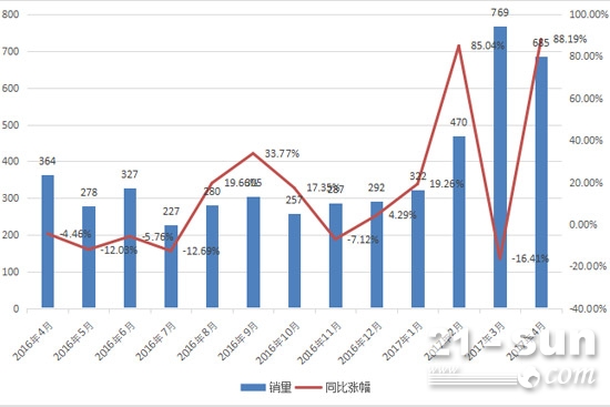 4月推土机热销685台 再现爆发式增长